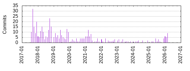 Commits by year/month
