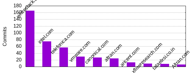 Commits by Domains