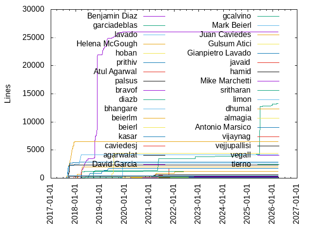 Lines of code per Author