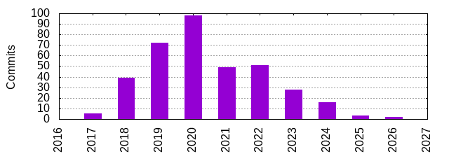 Commits by Year