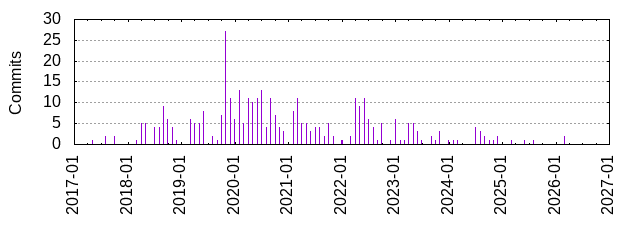 Commits by year/month