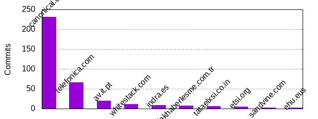 Commits by Domains