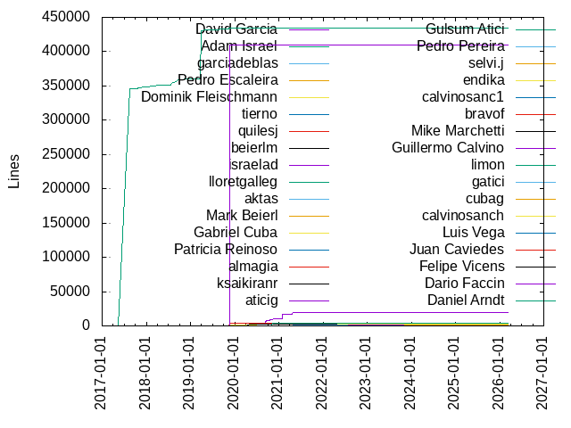 Lines of code per Author