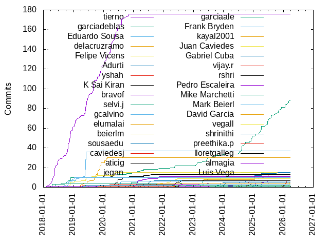 Commits per Author