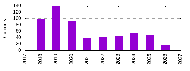 Commits by Year