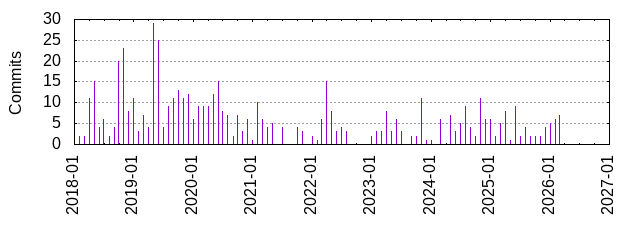 Commits by year/month