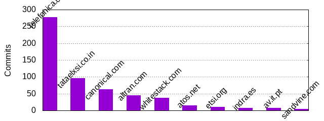 Commits by Domains