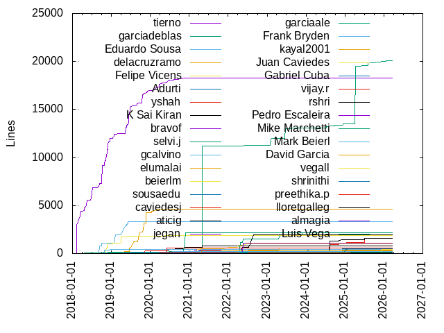 Lines of code per Author