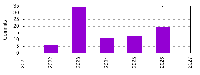 Commits by Year