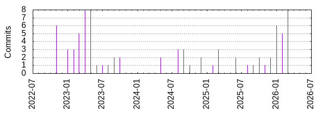 Commits by year/month