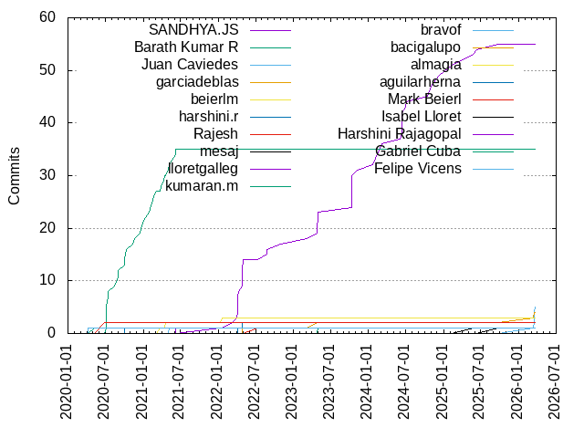 Commits per Author