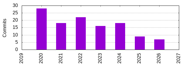 Commits by Year