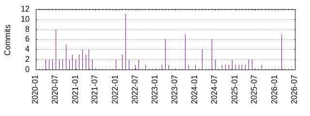 Commits by year/month