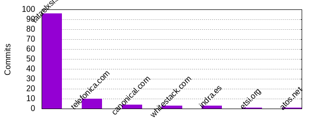 Commits by Domains