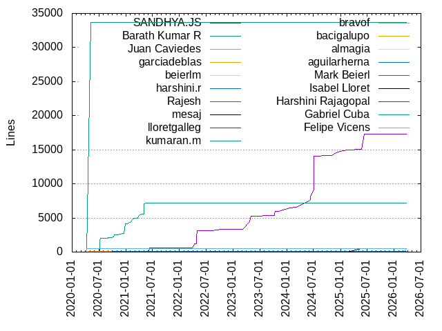 Lines of code per Author