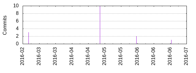 Commits by year/month
