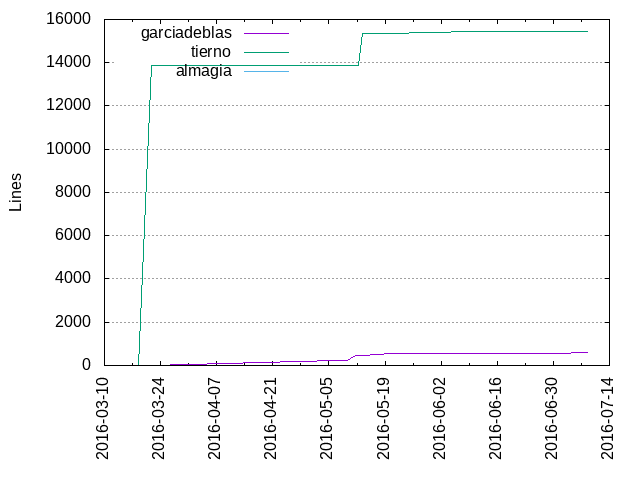Lines of code per Author