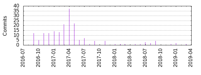 Commits by year/month