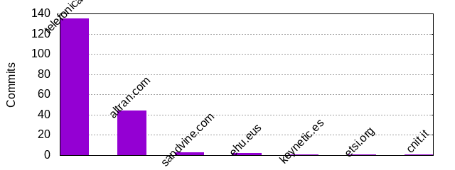 Commits by Domains