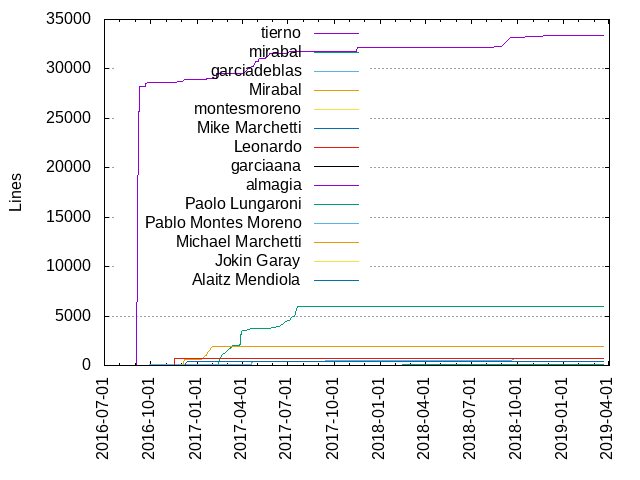 Lines of code per Author