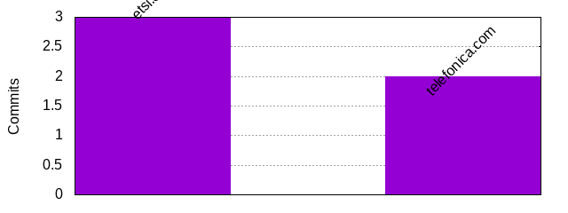 Commits by Domains