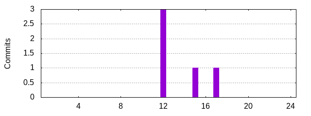 Hour of Day