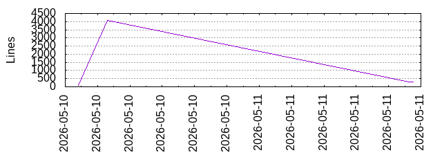 Lines of Code