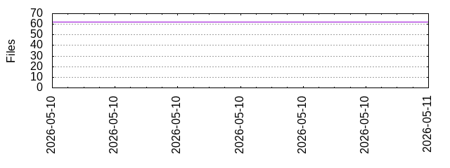 Files by Date