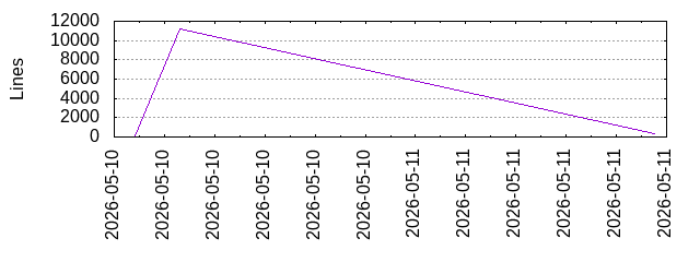 Lines of Code
