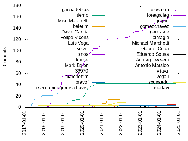 Commits per Author