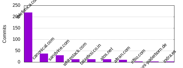 Commits by Domains