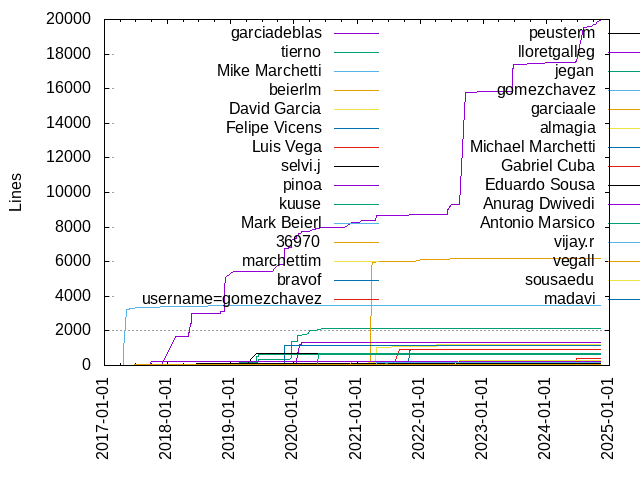 Lines of code per Author