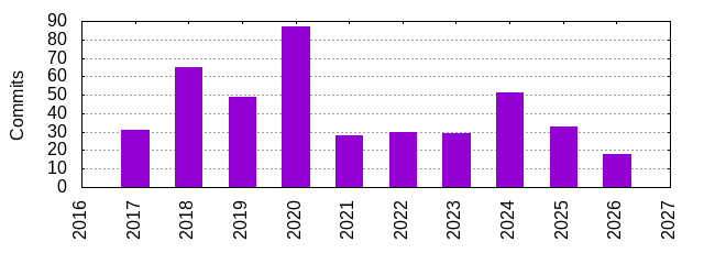 Commits by Year
