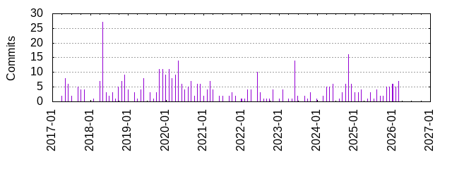 Commits by year/month
