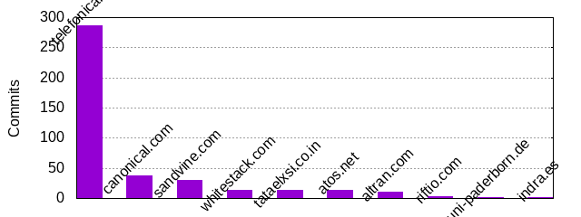 Commits by Domains