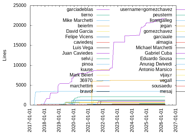 Lines of code per Author