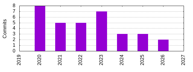 Commits by Year