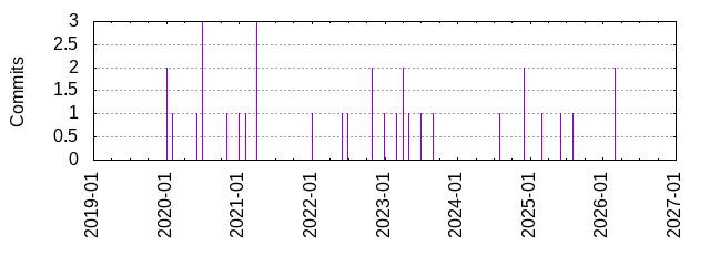 Commits by year/month
