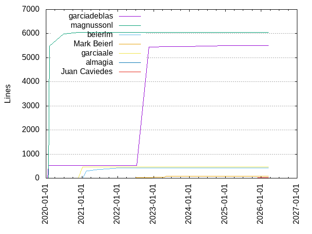 Lines of code per Author