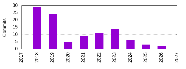 Commits by Year