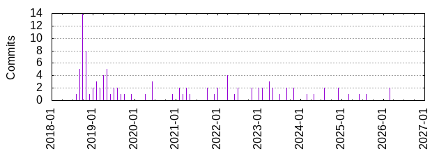 Commits by year/month