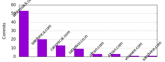 Commits by Domains