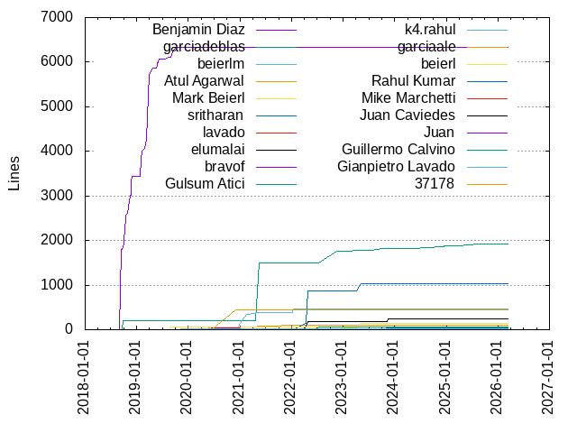 Lines of code per Author