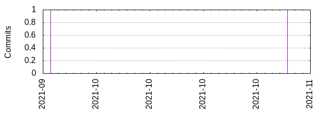 Commits by year/month