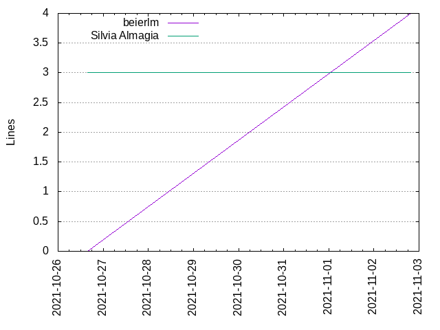 Lines of code per Author