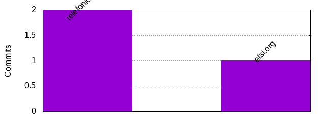 Commits by Domains