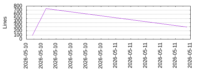 Lines of Code