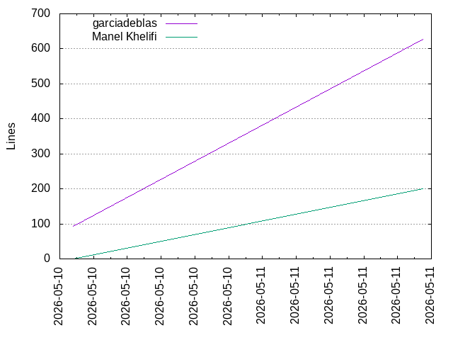 Lines of code per Author