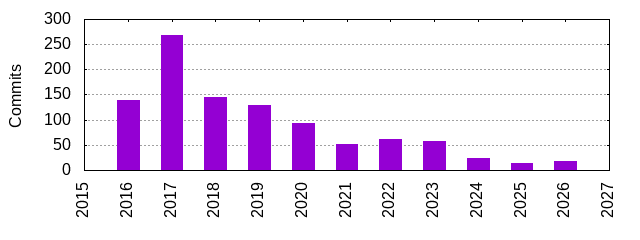 Commits by Year