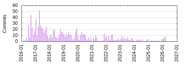 Commits by year/month